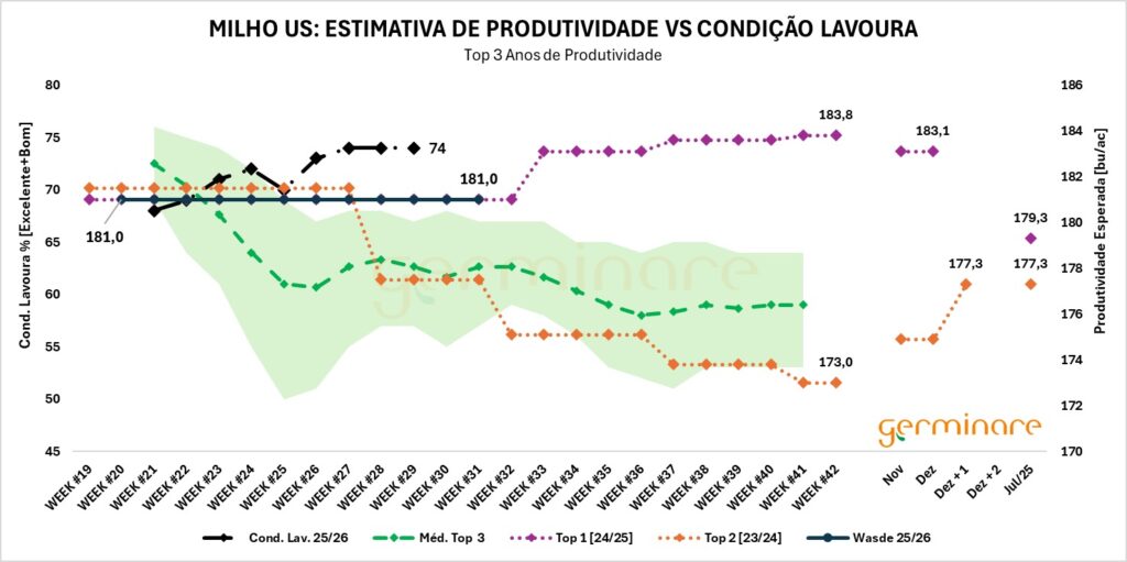 Comportamento do WASDE nas safras: o que esperar agora?